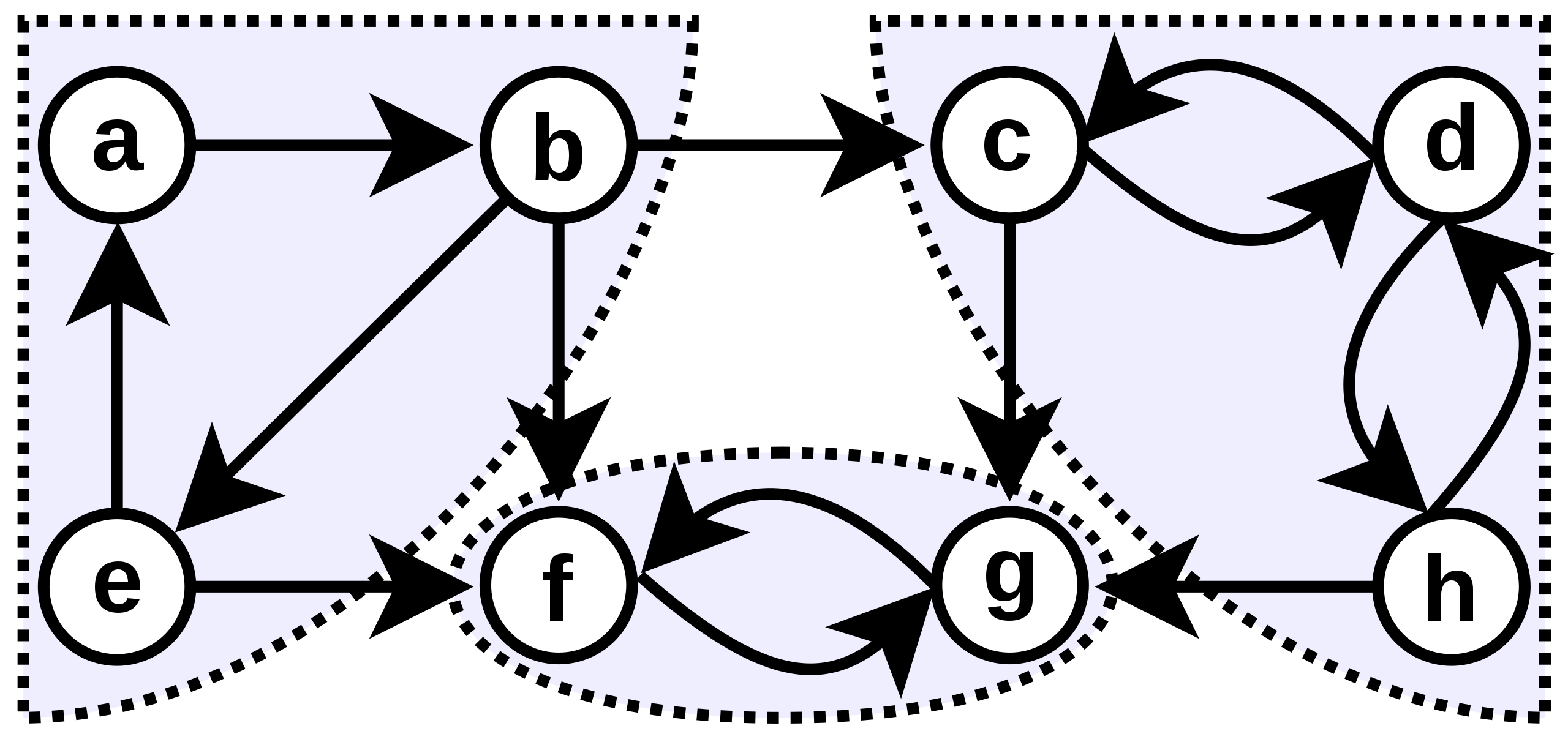 Primjer strogo povezanih komponenata u usmjerenom grafu