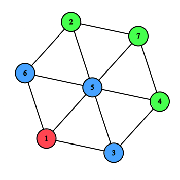 Graf sa slojevima obojanim u različite boje