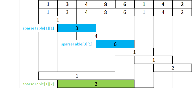 Sparse table - primjer